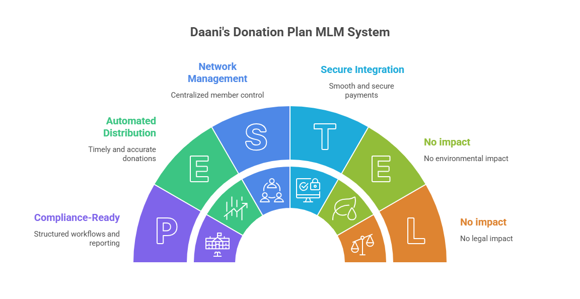 donation plan MLM Software